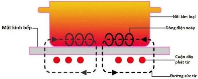 Nguyên lý hoạt động của bếp từ được mô tả như hình bên. Bếp từ làm nóng nồi kim loại bằng cách nào sau đây? (ảnh 1)