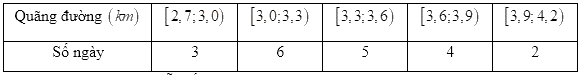Mỗi ngày bác An đều đi bộ để rèn luyện sức khỏe. Quãng đường đi bộ mỗi ngày của bác An trong 20 ngày được thống kê ở bảng sau:   Khoảng tứ phân vị của mẫu số liệu ghép nhóm trên là: (ảnh 1)