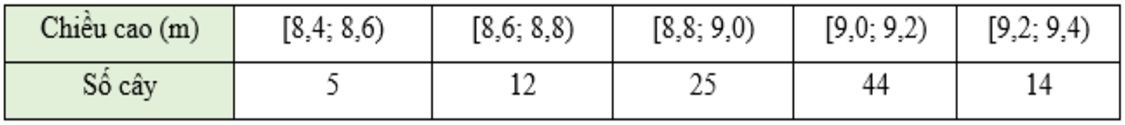 Kết quả đo chiều cao của $100$ cây keo ba năm tuổi tại một nông trường được cho ở bảng sau:   Khoảng tứ phân vị của mẫu số liệu ghép nhóm bằng (ảnh 1)