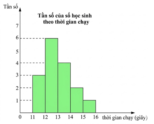 Dựa v&agrave;o biểu đồ tần số chạy \[100m\] của học sinh, h&atilde;y cho biết c&oacute; bao nhi&ecirc;u học sinh chạy hết &iacute;t hơn \[13\] gi&acirc;y v&agrave; t&igrave;m tần số tương đối của nh&oacute;m \([13;14)\). (ảnh 1)