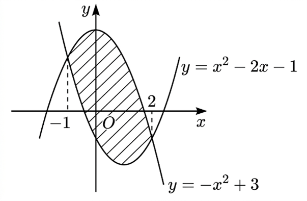 Diện tích phần hình phẳng gạch chéo trong hình vẽ bên được tính theo công thức nào dưới đây? (ảnh 1)