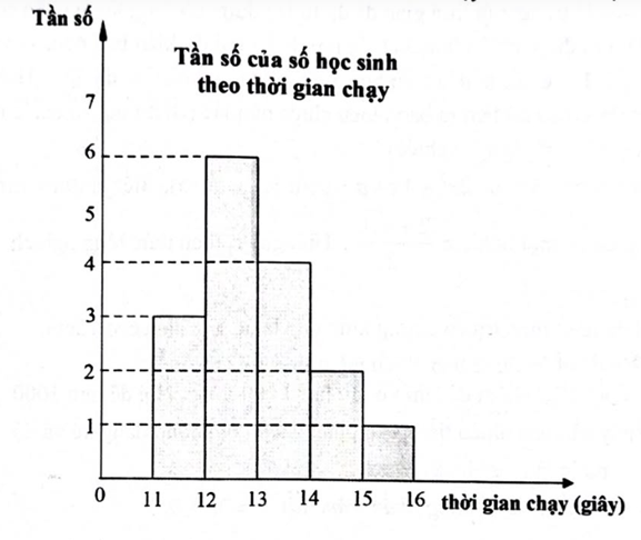 Cho biểu đồ dưới đ&acirc;y biểu diễn kết quả khảo s&aacute;t th&agrave;nh t&iacute;ch chạy \(100m\) của một số học sinh (ảnh 1)