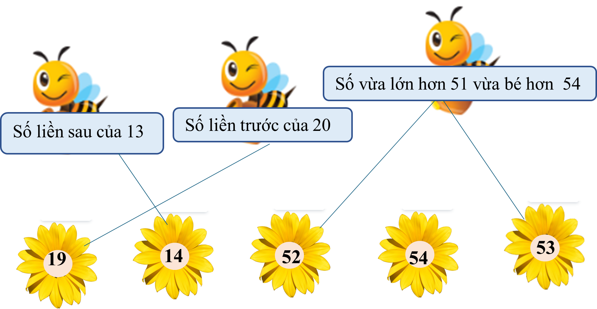 Mỗi chú ong đến bông hoa nào? (ảnh 2)