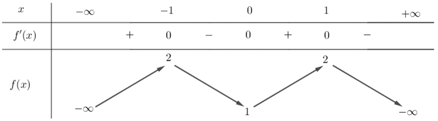 Cho h&agrave;m số \(y = f\left( x \right)\) c&oacute; bảng biến thi&ecirc;n như sau:   H&agrave;m số đ&atilde; cho đồng biến tr&ecirc;n khoảng n&agrave;o dưới đ&acirc;y? (ảnh 1)