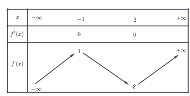 Chọn D  Ta c&oacute; \({3^{x - 1}} \ge 9 \Leftrightarrow (ảnh 1)