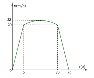 Một người chuyển động trên một quãng đường thẳng, mối quan hệ giữa vận tốc và thời gian được minh họa như hình vẽ. Đường cong trong hình vẽ là một phần của parabol. (ảnh 1)