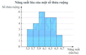 Kết quả khảo sát năng suất (đơn vị: tấn/ha) của một số thửa ruộng được minh hoạ ở biểu đồ sau.   Hãy xác định độ lệch chuẩn của mẫu số liệu trên (làm tròn kết quả đến hàng phần trăm). (ảnh 1)