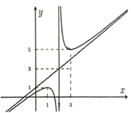 a) Dựa v&agrave;o đồ thị ta nhận thấy đường tiệm c (ảnh 1)