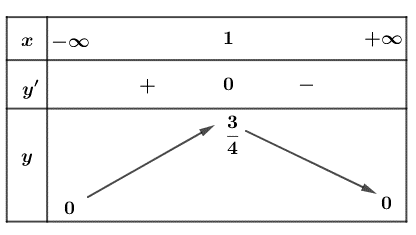 C&acirc;u 1.	Cho h&agrave;m số \(y = f\left( x \right)\) li&ecirc;n tục tr&ecirc;n đoạn \(\left[ { - 1\,;\,3} \right]\) v&agrave; c&oacute; đồ thị như h&igrave;nh vẽ. Gi&aacute; trị nhỏ nhất của h&agrave;m số đ&atilde; cho tr&ecirc;n đoạn \(\left[ { - 1\,;\,3} \right]\) bằng  A. \[3\].	B. \[ - 2\].	C. \[0\].	D. \[1\]. (ảnh 1)