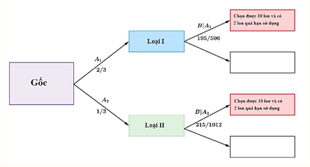 Có một kho chứa bia kém chất lượng chứa các thùng giống nhau (24 lon/thùng) gồm 2 loại: loại \(I\) đề lẫn mỗi thùng 5 lon quá hạn sử dụng, loại II để lẫn mỗi thùng 3 lon quá hạn. Biết số lượng thùng loại I gấp 2 lần số lượng thùng loại II. (ảnh 1)