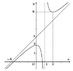 Cho hàm số \(y = f(x)\) có đồ thị là đường cong trong hình bên dưới.   Trong các khẳng định sau, khẳng định nào đúng?  (ảnh 1)