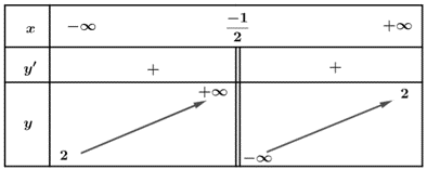 Chọn B H&agrave;m số đạt cực tiểu tại \(x = 2\). (ảnh 1)