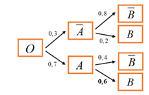 Một cửa hàng đã bán 2 loại đồ chơi gồm 140 mô tô và 60 búp bê cho các bé ở một trường tiểu học. Qua thống kê thấy rằng trong số bé mua mô tô có 60% là nam, trong số bé mua búp bê có 80% là nữ.  (ảnh 1)