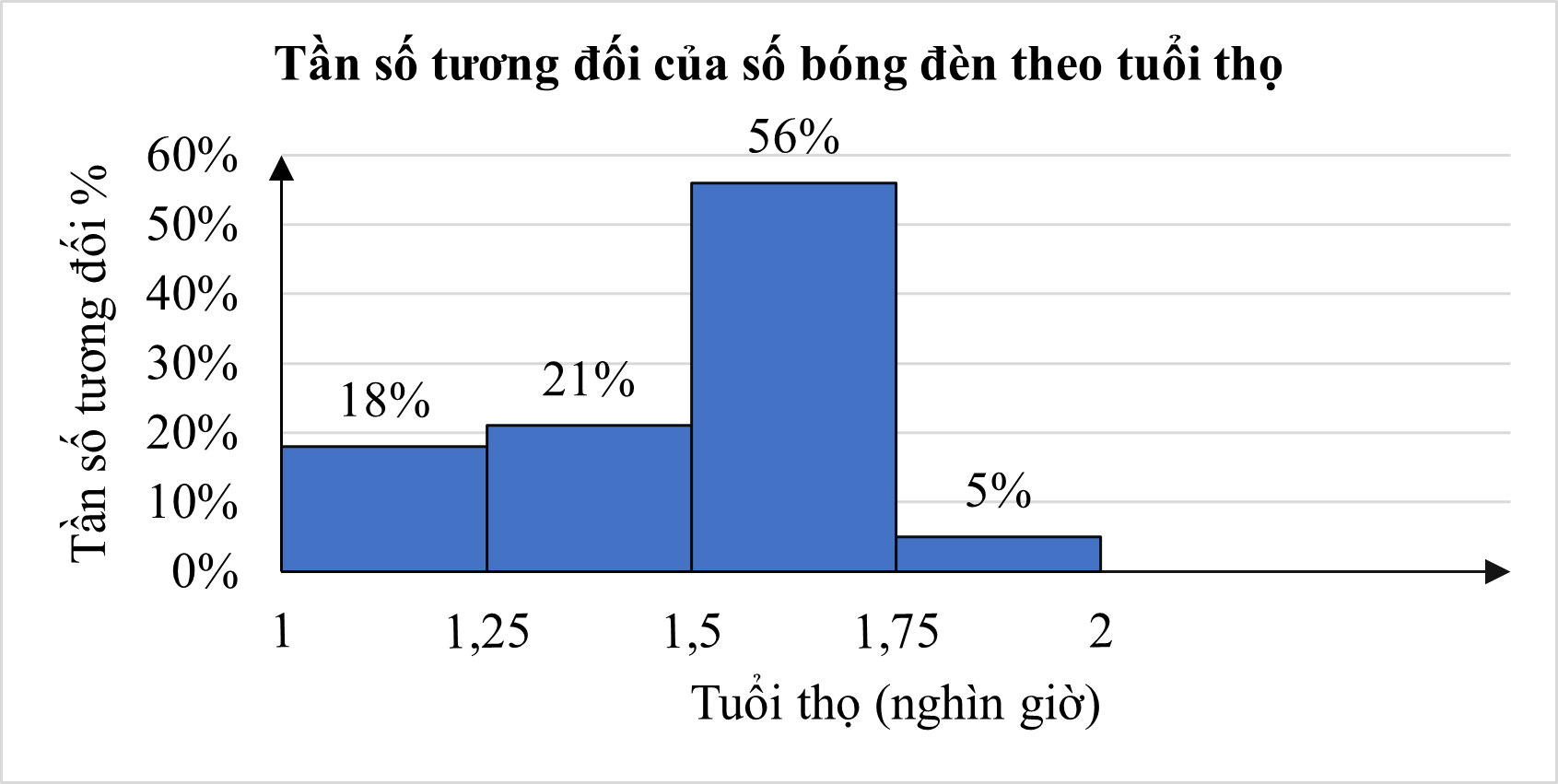Biểu đồ hình cột dưới đây mô tả tuổi thọ (đơn vị: nghìn giờ) của \(200\) chiếc bóng đèn dây tóc trong một lô sản xuất .  Một bóng đèn được cho là thuộc loại \(I\) nếu có tuổi thọ từ \[1500\] giờ trở lên.  (ảnh 1)