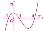 d) Đ&uacute;ng  H&agrave;m số \(y = f\left( x \right)\) nghị (ảnh 1)