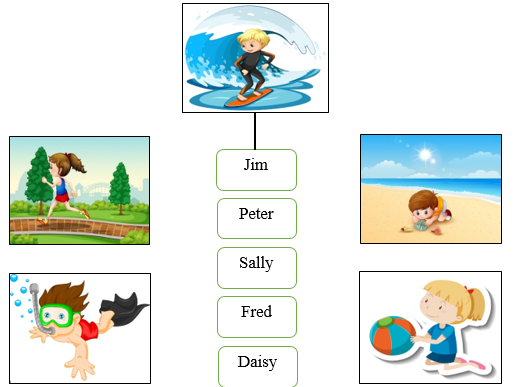 I. Listen and draw lines. There is one example. (ảnh 1)