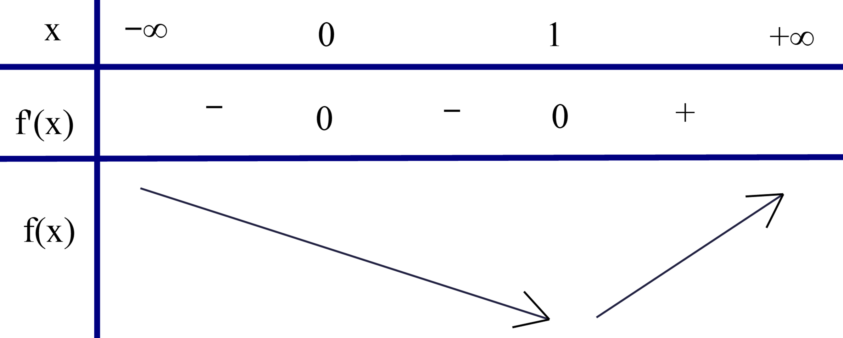 {x^2} - x = 0\end{array} \right.\)\( \Leftrightarrow \left[ \begin{array}{l}x = 0\\x = 1\end{array} \right.\).  Bảng biến thi&ecirc;n của \(f\left( x \right)\) như sau (ảnh 1)