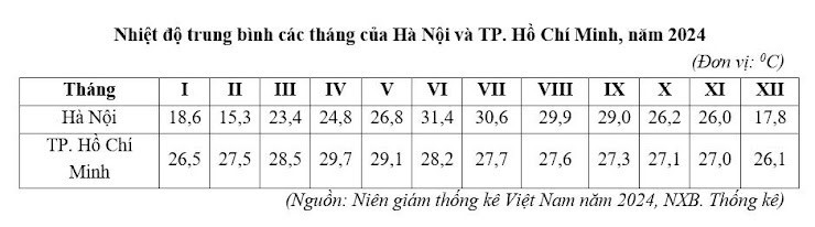 Cho bảng số liệu:   a)	Hà Nội có nhiệt độ thấp nhất vào tháng 1.  (ảnh 1)