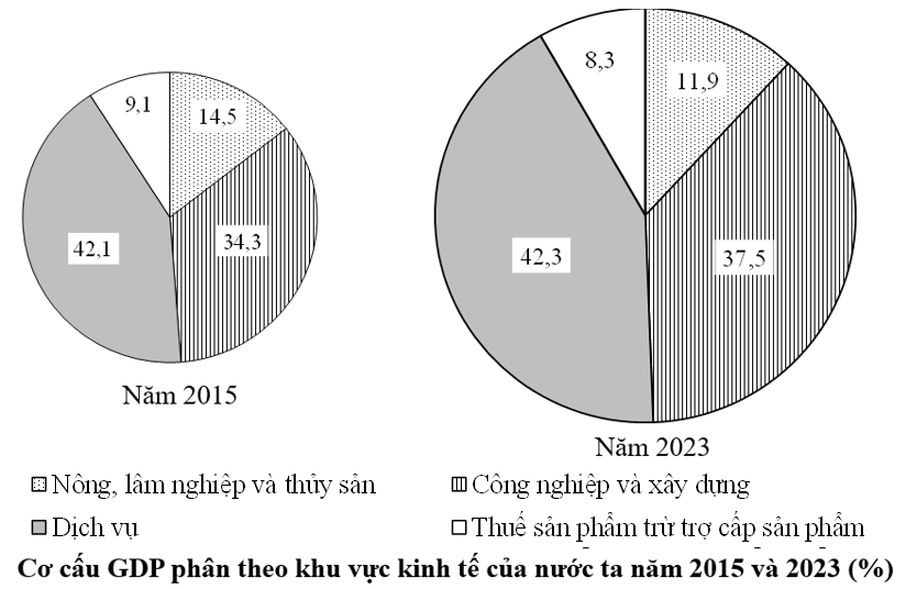 Cho biểu đồ sau:  (Niên giám thống kê Việt Nam, 2024, Nxb Thống kê) Nhận xét nào đúng với biểu đồ trên? (ảnh 1)