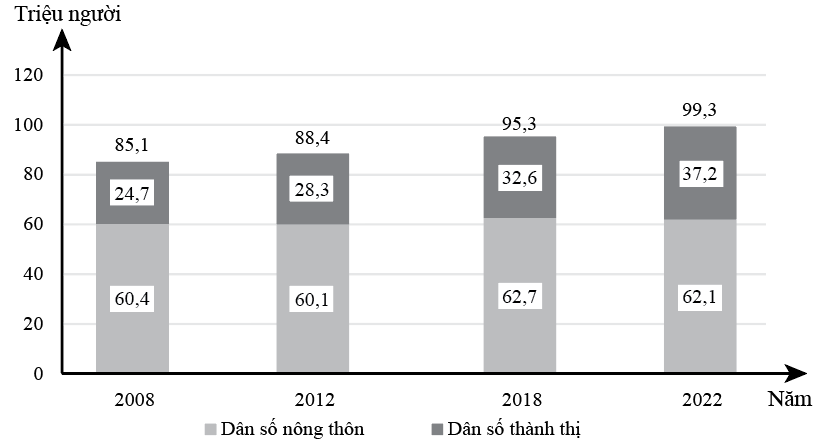 Cho biểu đồ  Quy mô dân số nước ta, giai đoạn 2008 - 2022 (Nguồn: Niên giám Thống kê Việt Nam các năm 2009, 2013, 2019 và 2023; NXB Thống kê) Nhận xét nào sau đây đúng với biểu đồ trên? (ảnh 1)