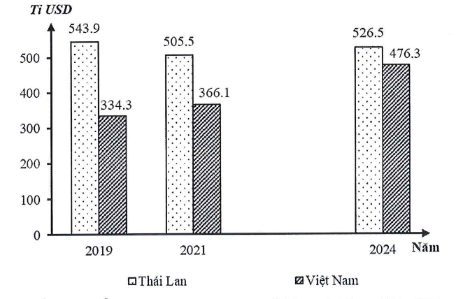 Cho biểu đồ sau:  Tổng sản phẩm (GDP) của Thái Lan và Việt Nam, giai đoạn 2019 - 2024 (Nguồn: ASEAN 2025 Statistical Highlights 2025, https://www.aseanstats.org) (ảnh 1)