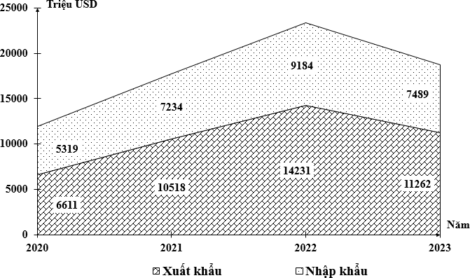 Cho biểu đồ: Biểu đồ xuất, nhập khẩu hàng hóa và dịch vụ của Bru-nây, giai đoạn 2020 - 2023 (ảnh 1)