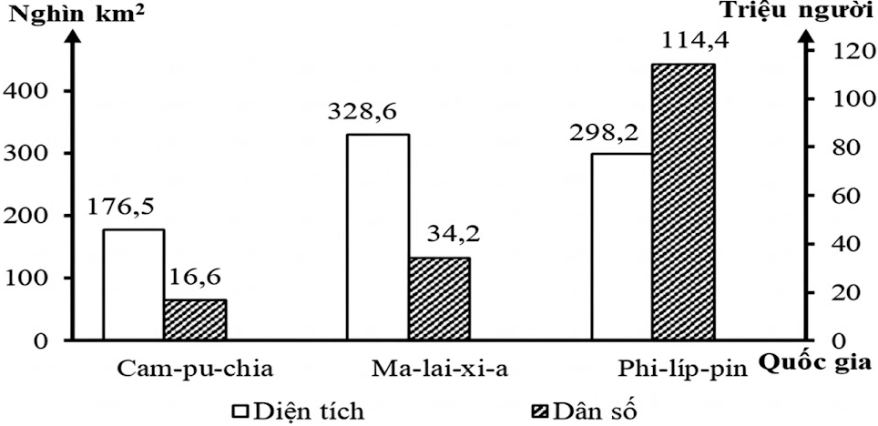 Cho biểu đồ Diện tích và dân số của một số quốc gia Đông Nam Á, năm 2024 (ảnh 1)