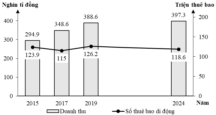 Cho biểu đồ: Tình hình phát triểnngành bưu chính viễn thông, GĐ 2015–2024 Nhận xét nào sau đây đúng với biểu đồ trên? (ảnh 1)