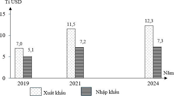 Cho biểu đồ sau: Trị giá xuất khẩu, nhập khẩu hàng hóa và dịch vụ của Bru-nây giai đoạn 2019 – 2024 (Nguồn: ASEAN 2025 Statistical Highlights 2025, https://www.aseanstats.org) (ảnh 1)