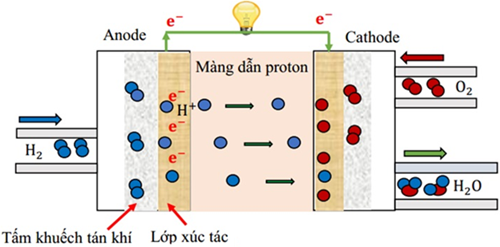 Pin nhiên liệu hydrogen-oxygen (sơ đồ đơn giản hóa như hình bên) là một loại pin điện hóa chuyển hóa năng lượng hóa học từ phản ứng giữa hydrogen và oxygen thành điện năng. (ảnh 1)