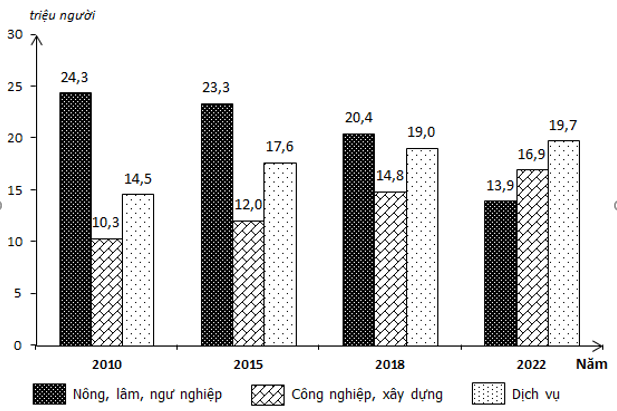 Cho biểu đồ sau:  Biểu đồ lao động phân theo ngành của nước ta giai đoạn 2010 – 2022 (Nguồn: gso.gov.vn)  Nhận xét nào sau đây đúng với biểu đồ trên? (ảnh 1)