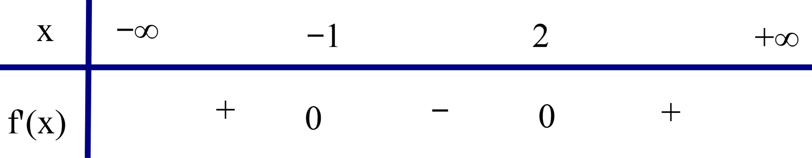 D. H&agrave;m số đ&atilde; cho nghịch biến tr&ecirc;n \[\left( { - 1;2} \right)\]. (ảnh 1)