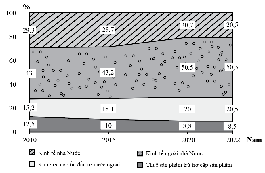 Cho biểu đồ sau:   (Nguồn: Niên giám thống kê Việt Nam năm 2016, 2023. NXB Thống kê) Biểu đồ cơ cấu gdp phân theo thành phần kinh tế ở nước ta giai đoạn 2010 - 2022 Nhận xét nào sau đây đúng với biểu đồ trên? (ảnh 1)