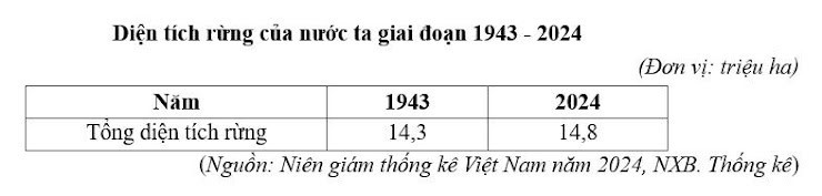 Cho bảng số liệu sau:     Căn cứ vào bảng số liệu trên, tính chênh lệch tổng diện tích rừng của nước từ năm 1943 đến 2024. (làm tròn kết quả đến một chữ số thập phân của triệu ha) (ảnh 1)