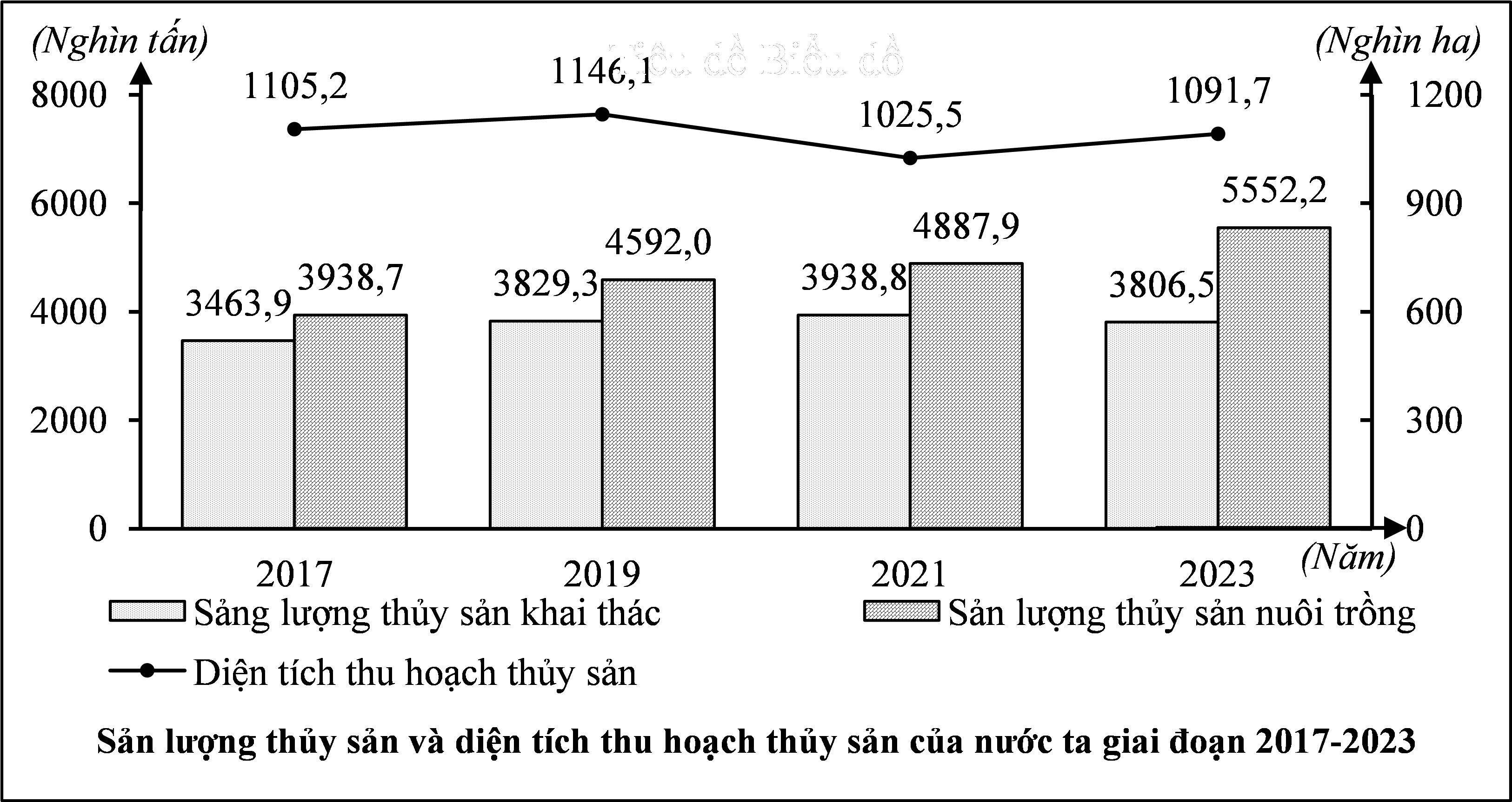 Cho biểu đồ sau:  (Niên giám thống kê Việt Nam, 2024, Nxb Thống kê) Nhận xét nào sau đây đúng với biểu đồ trên? (ảnh 1)