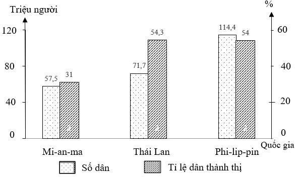 Cho biểu đồ sau: Số dân và tỉ lệ dân thành thị của một số quốc gia Đông Nam Á, năm 2024 (Nguồn: ASEAN 2025 Statistical Highlights 2025, https://www.aseanstats.org) (ảnh 1)