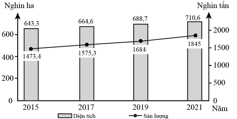 Cho biểu đồ sau:  Biểu đồ diện tích, sản lượng cà phê nước ta giai đoạn 2015 - 2021 (Nguồn: Niên giám thống kê Việt Nam năm 2022, Nxb Thống kê) Nhận xét nào sau đây đúng với biểu đồ trên? (ảnh 1)