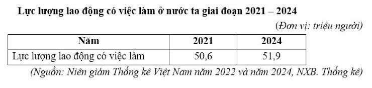 Cho bảng số liệu:    Cho biết tốc độ gia tăng tỉ lao động có việc làm của nước ta năm 2024 so với năm 2021 là bao nhiêu % (lấy năm 2021 = 100%). (làm tròn kết quả đến hàng đơn vị).  (ảnh 1)