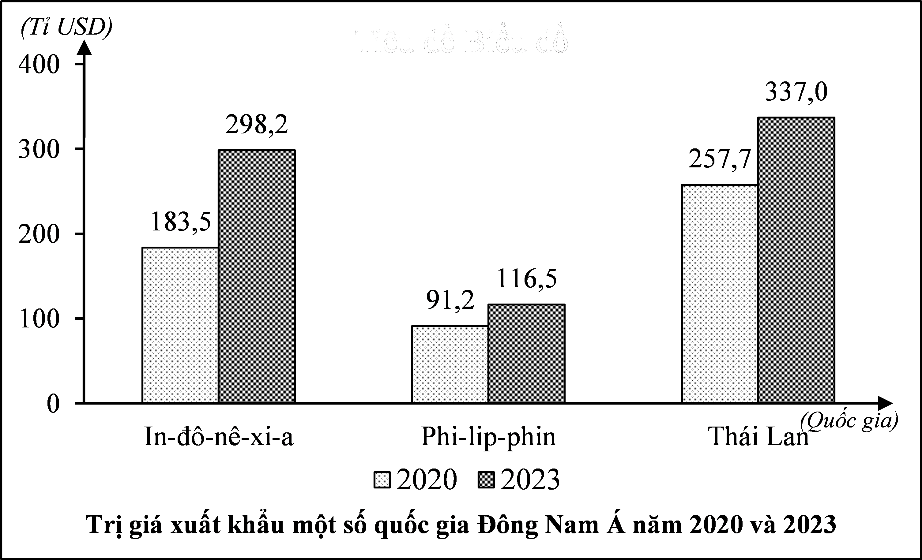 Cho biểu đồ sau:  (Niên giám thống kê Việt Nam, 2024, Nxb Thống kê) (ảnh 1)