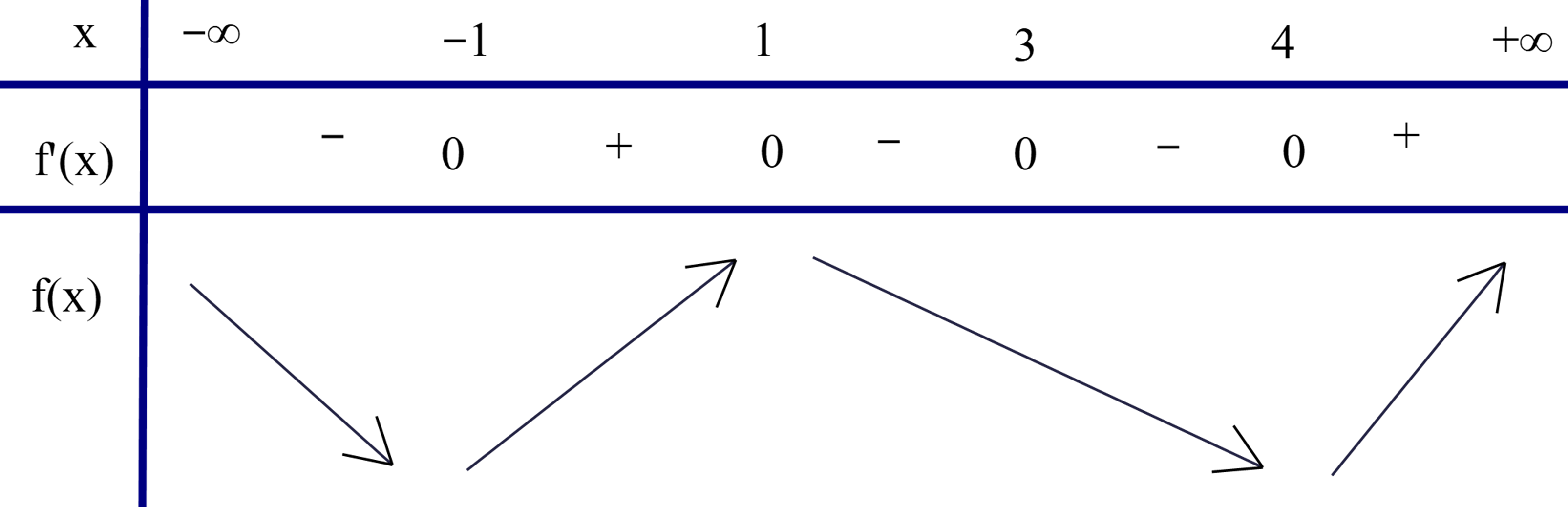 Cho h&agrave;m số \(f\left( x \right)\) x&aacute;c định tr&ecirc;n \(\mathbb{R}\)v&agrave; c&oacute; bảng x&eacute;t dấu của đạo h&agrave;m \(f'\left( x \right)\) như sau:   Gi&aacute; trị cực đại của h&agrave;m số \(f\left( x \right)\) bằng: (ảnh 2)