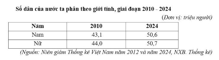 Cho bảng số liệu:    Cho biết tỉ số giới tính của nước ta năm 2024 tăng lên bao nhiêu % so với năm 2010?  (làm tròn kết quả đến hai chữ số thập phân)  (ảnh 1)