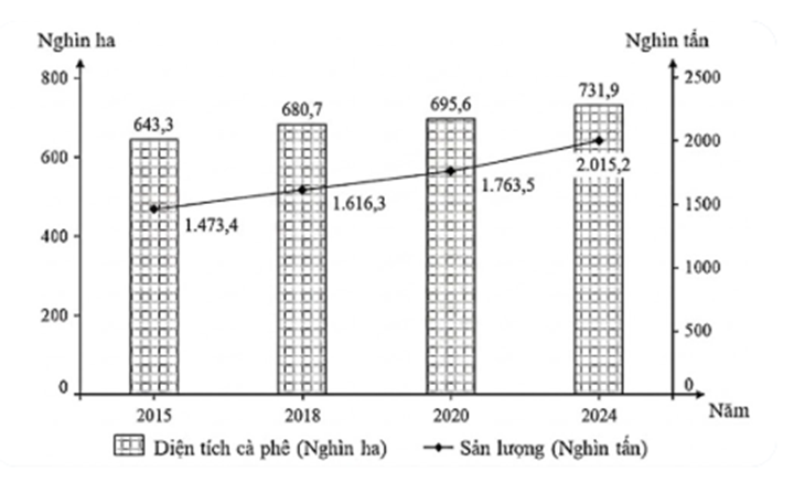 Cho biểu đồ sau:  Diện tích và sản lượng cà phê của nước ta giai đoạn 2015 - 2024 (Nguồn: https://www.nso.gov.vn/px-web) Nhận xét nào sau đây đúng về tình hình sản xuất cây cà phê của nước ta giai đoạn 2015 - 2024? (ảnh 1)