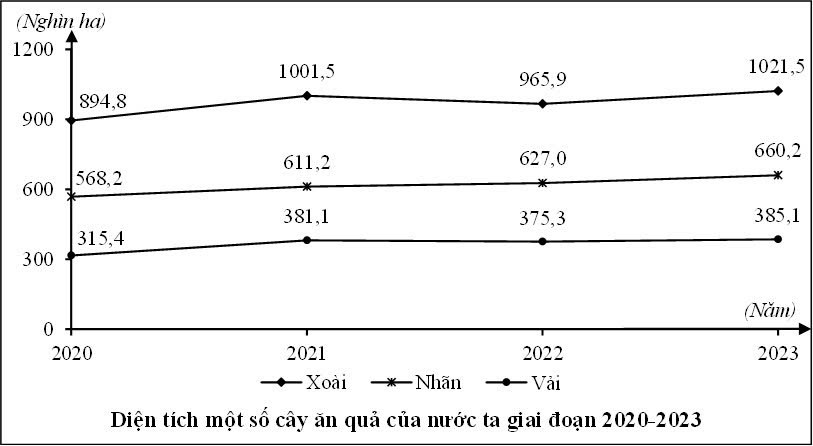 Cho biểu đồ sau:  (Niên giám thống kê Việt Nam, 2024, Nxb Thống kê) Nhận xét nào sau đây đúng với biểu đồ trên? (ảnh 1)