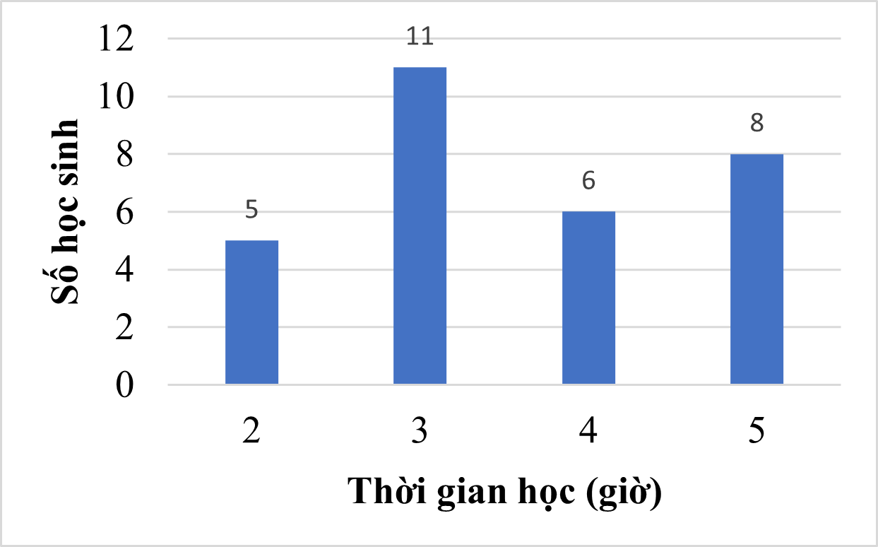 Kết quả khảo sát 30 học sinh lớp 9 về thời gian tự học của mỗi bạn trong một ngày (đơn vị: giờ) được cho trong biểu đồ sau: a) Trong 30 học sinh có bao nhiêu phần trăm bạn tự học 4 giờ trong một ngày? (ảnh 1)