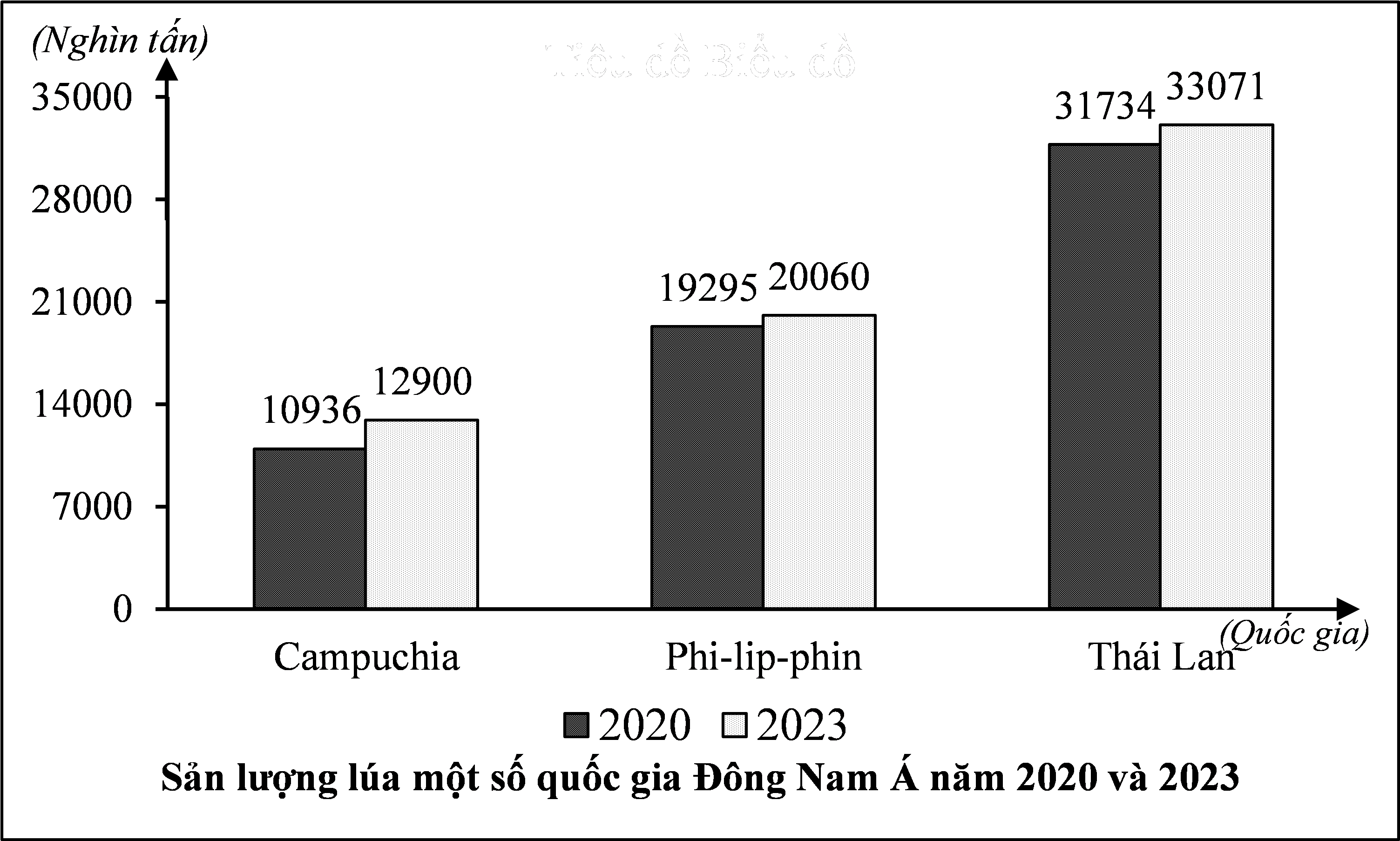 Cho biểu đồ sau:  (Niên giám thống kê Việt Nam, 2024, Nxb Thống kê) (ảnh 1)