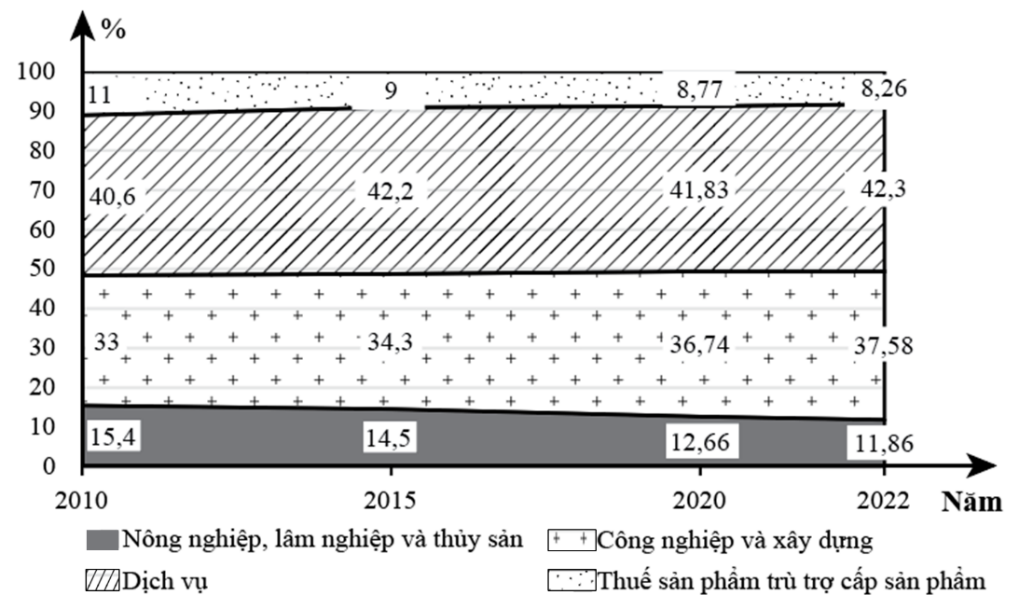 Cho biểu đồ sau:  Cơ cấu GDP phân theo ngành kinh tế ở nước ta giai đoạn 2010 - 2022 (Nguồn: Niên giám thống kê Việt Nam năm 2023, NXB thống kê) Nhận xét nào sau đây đúng với biểu đồ trên? (ảnh 1)