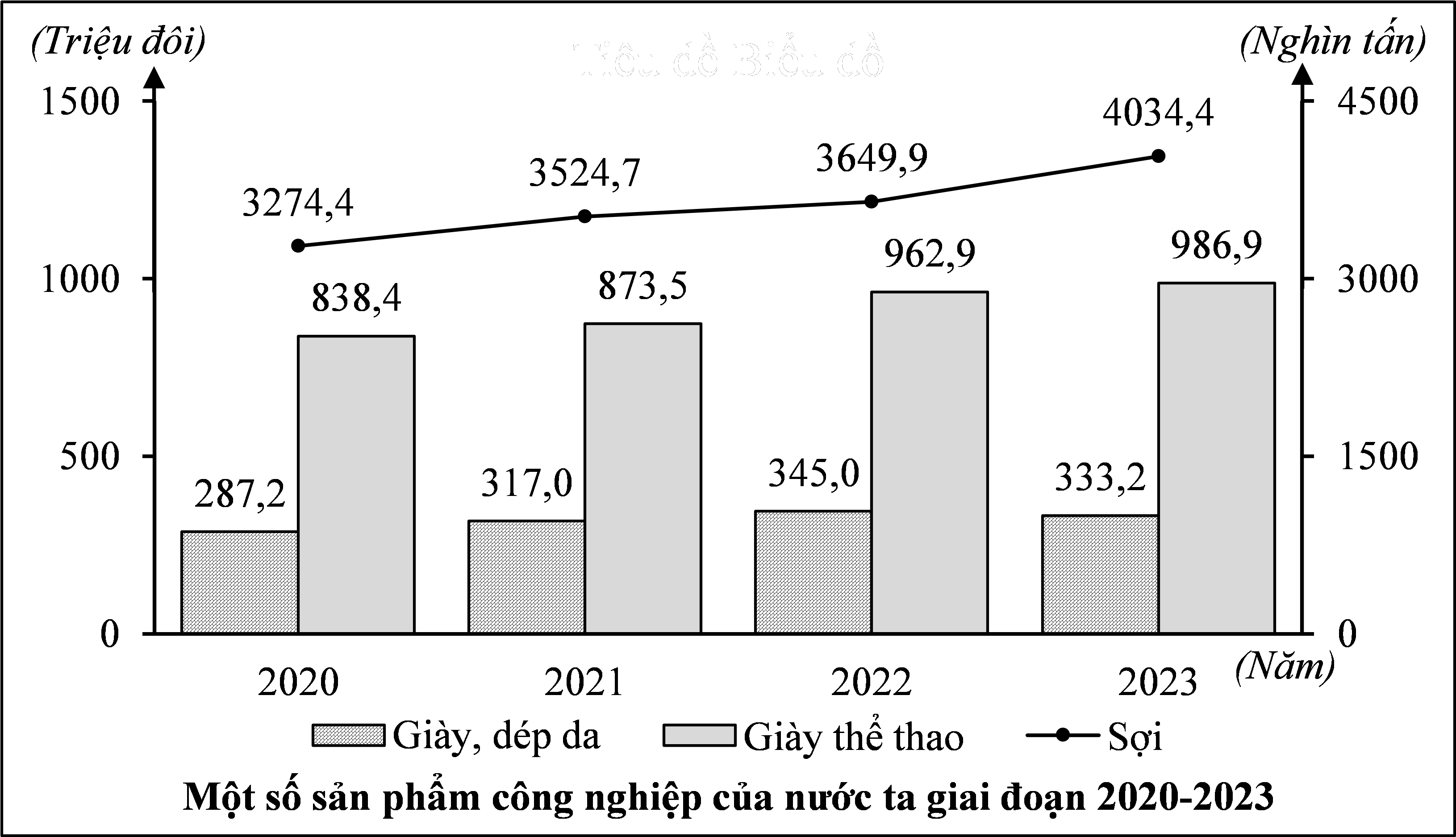 Cho biểu đồ sau:  (Niên giám thống kê Việt Nam, 2024, Nxb Thống kê) Nhận xét nào sau đây đúng với biểu đồ trên? (ảnh 1)