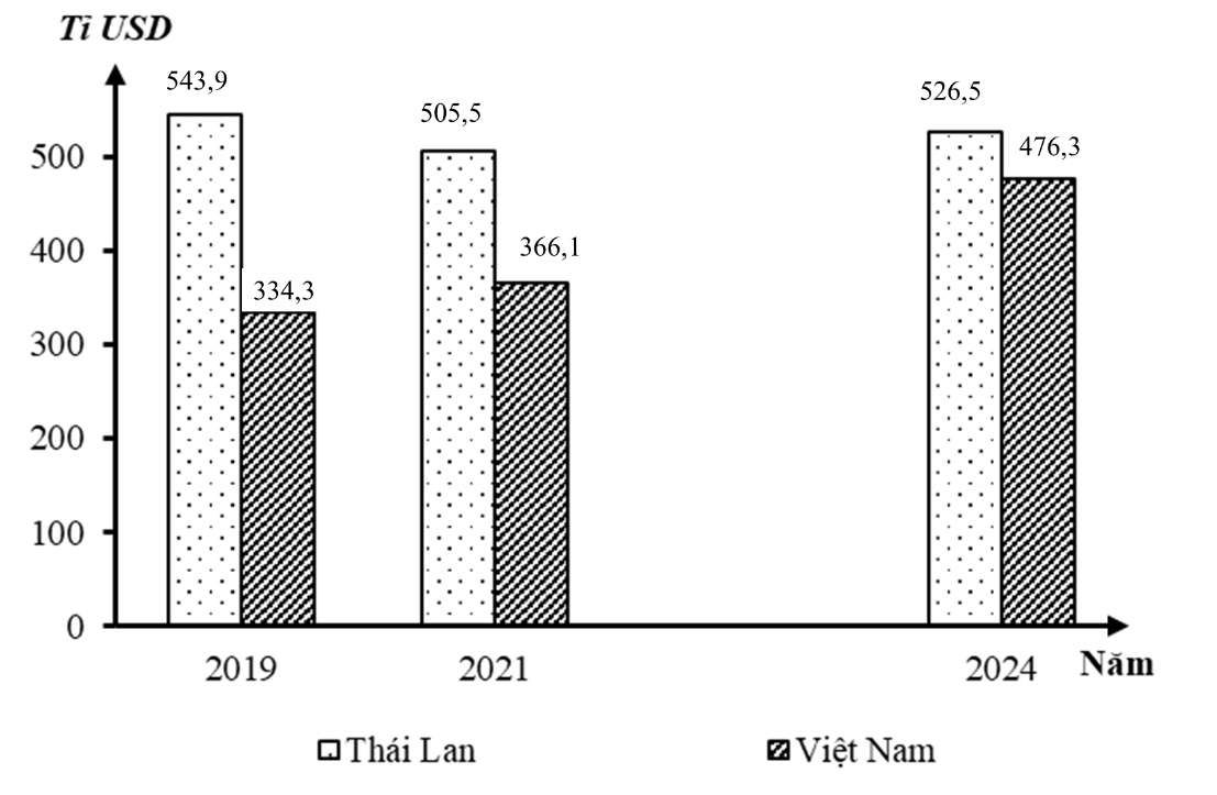 Cho biểu đồ sau:  Tổng sản phẩm (GDP) của Thái Lan và Việt Nam, giai đoạn 2019 - 2024 (Nguồn: ASEAN 2025 Statistical Highlights 2025, https://www.aseanstats.org) (ảnh 1)