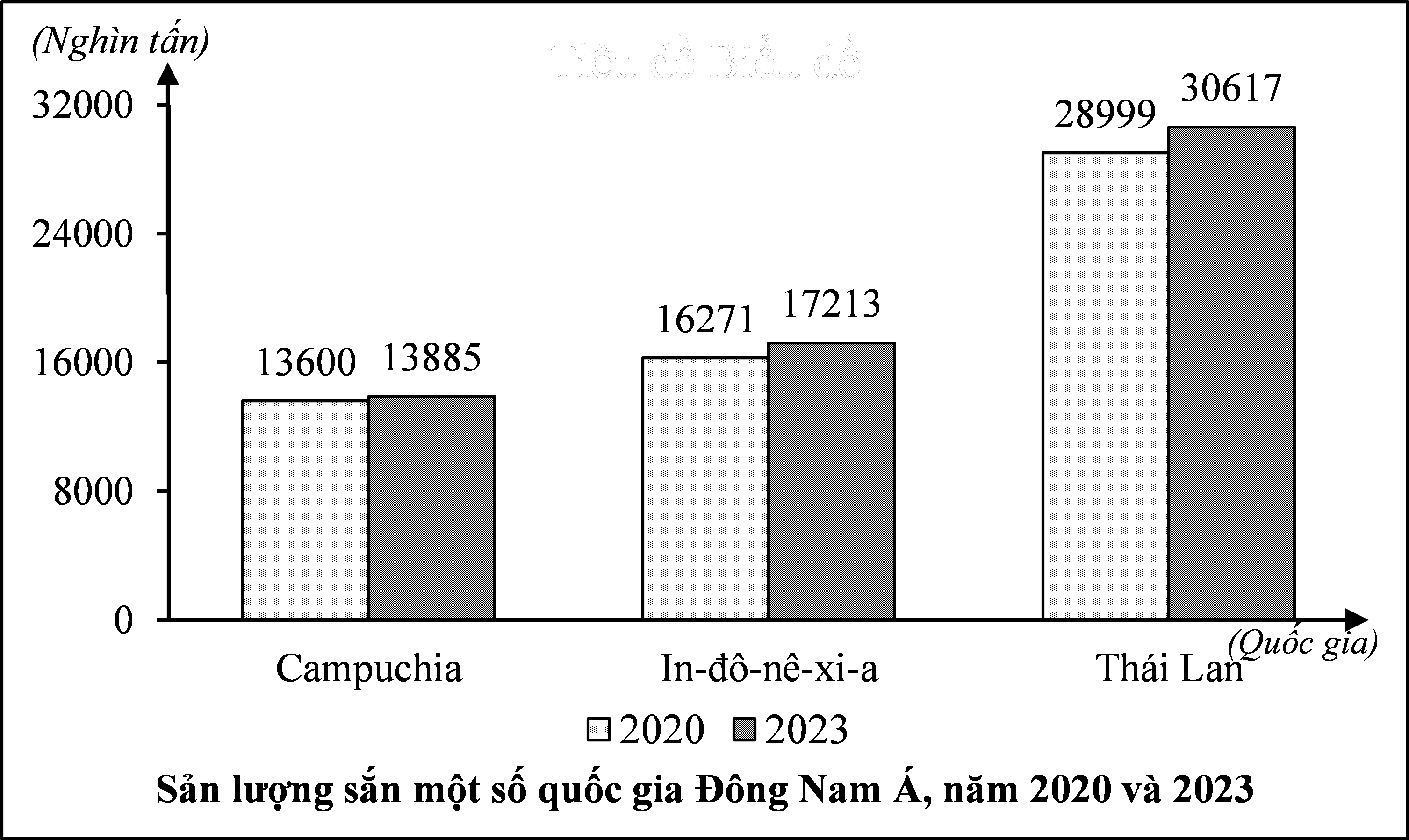 Cho biểu đồ sau:  (Niên giám thống kê Việt Nam, 2024, Nxb Thống kê) (ảnh 1)