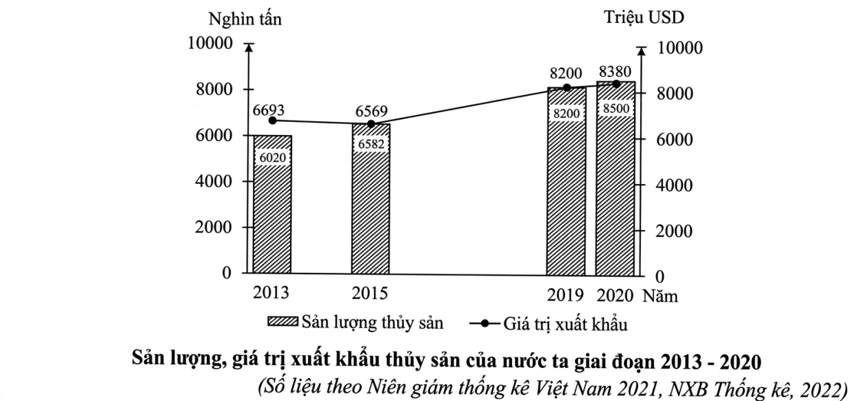 Cho biểu đồ sau:  Nhận xét nào sau đây đúng? (ảnh 1)